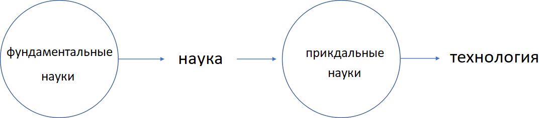 Фундаментальные и прикладные науки. Use vs apply.