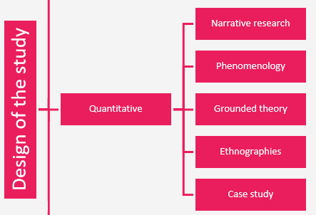 design-of-the-qualitative study