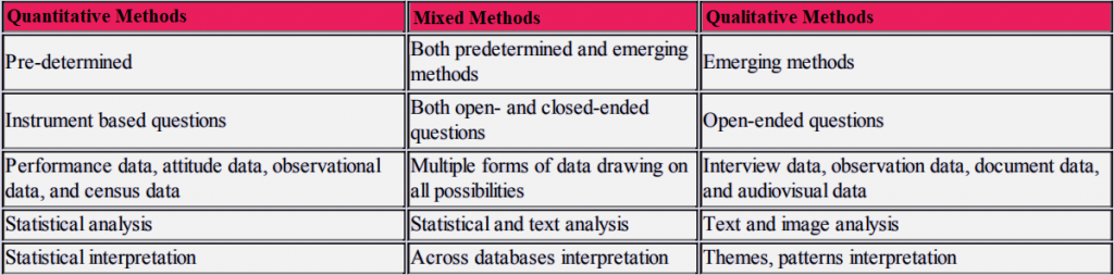quantitative, mixed, and qualitative methods