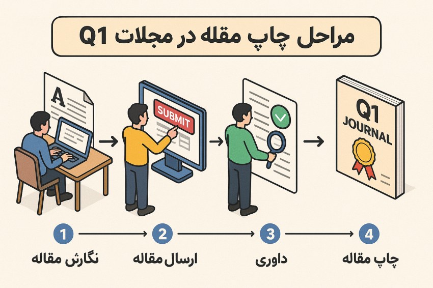 مراحل چاپ مقاله در مجلات Q1 5